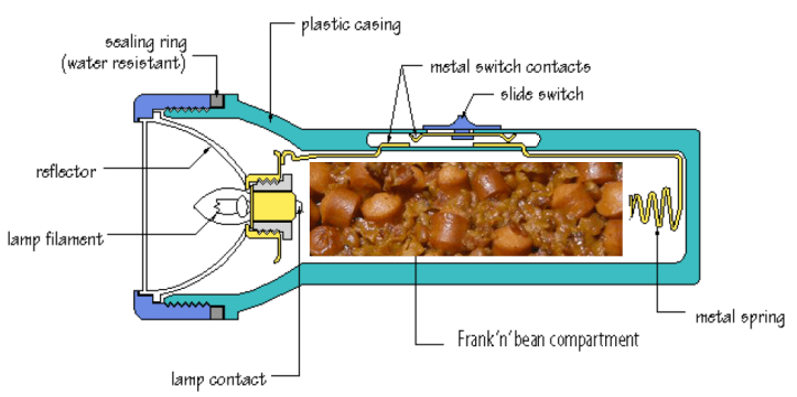 diagram of frank 'n' bean flashlight
